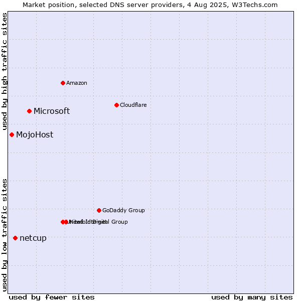 Market position of Microsoft vs. netcup vs. MojoHost