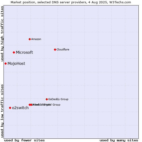 Market position of Microsoft vs. o2switch vs. MojoHost