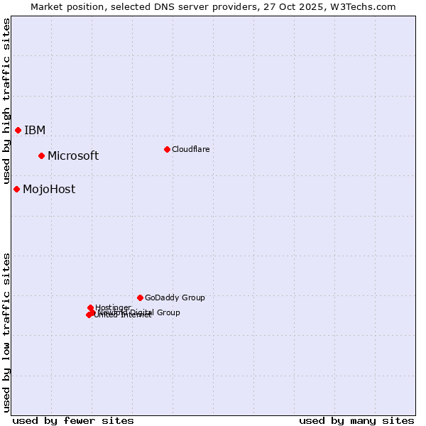 Market position of Microsoft vs. IBM vs. MojoHost