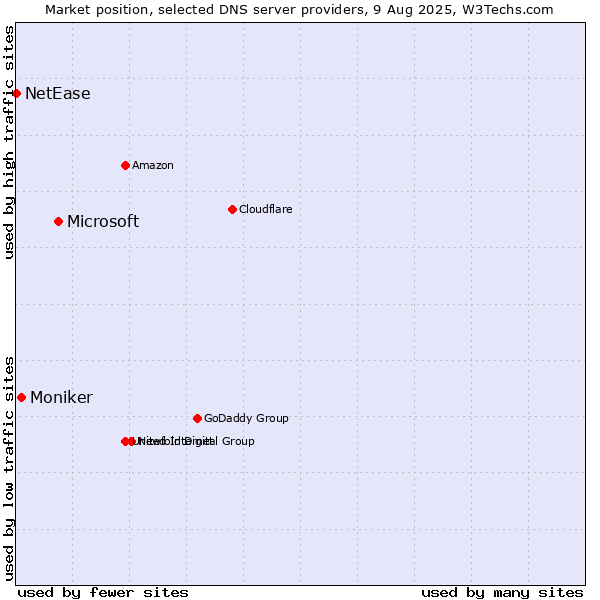 Market position of Microsoft vs. Moniker vs. NetEase