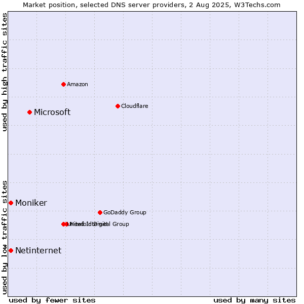Market position of Microsoft vs. Netinternet vs. Moniker