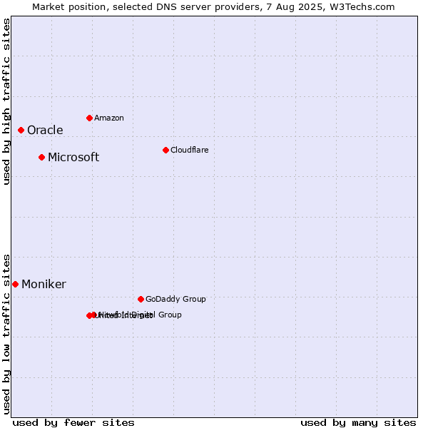 Market position of Microsoft vs. Oracle vs. Moniker
