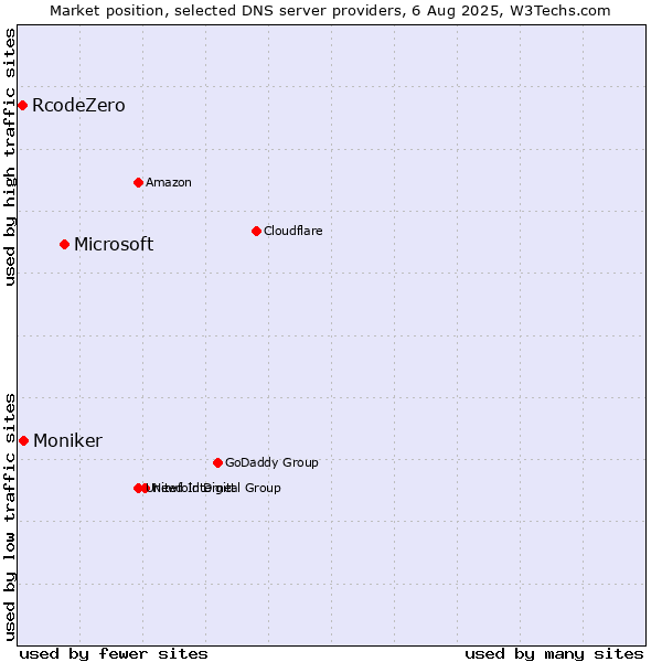 Market position of Microsoft vs. Moniker vs. RcodeZero