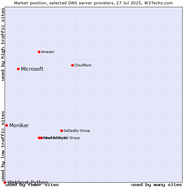 Market position of Microsoft vs. Moniker vs. Webhost Python