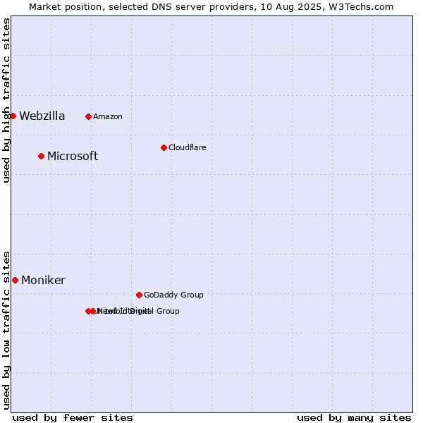 Market position of Microsoft vs. Moniker vs. Webzilla