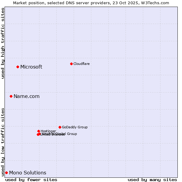 Market position of Microsoft vs. Name.com vs. Mono Solutions