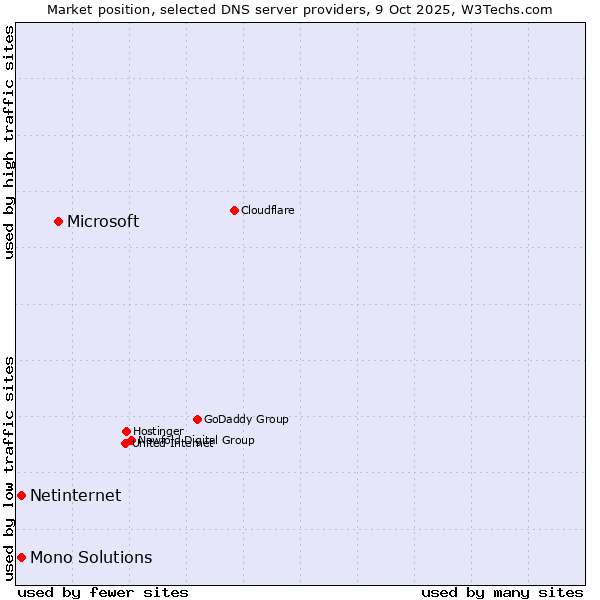 Market position of Microsoft vs. Netinternet vs. Mono Solutions