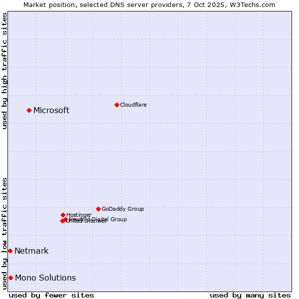 Market position of Microsoft vs. Mono Solutions vs. Netmark