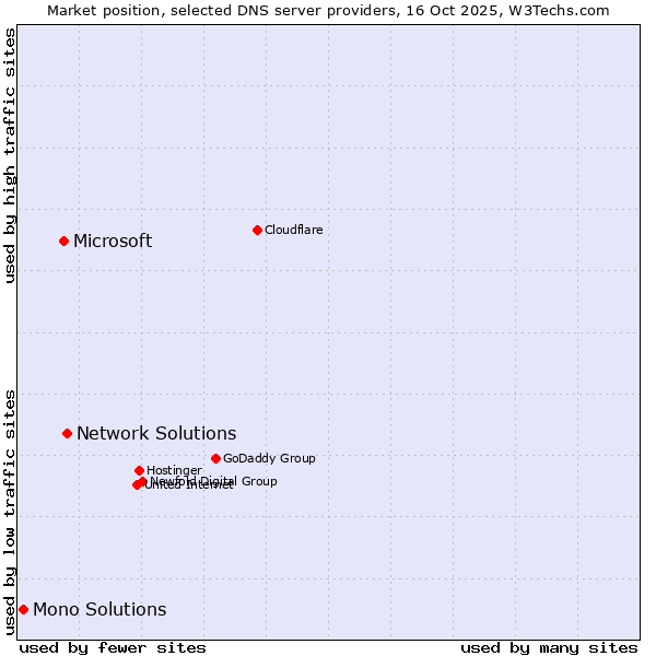 Market position of Network Solutions vs. Microsoft vs. Mono Solutions