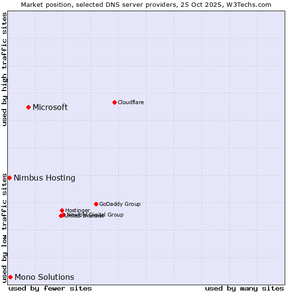 Market position of Microsoft vs. Mono Solutions vs. Nimbus Hosting