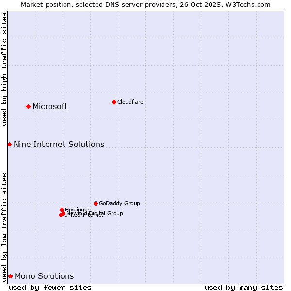 Market position of Microsoft vs. Mono Solutions vs. Nine Internet Solutions