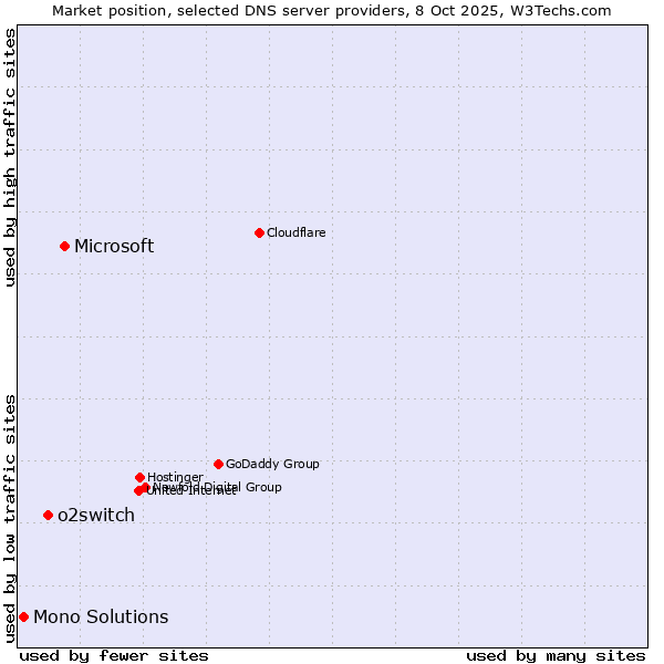 Market position of Microsoft vs. o2switch vs. Mono Solutions