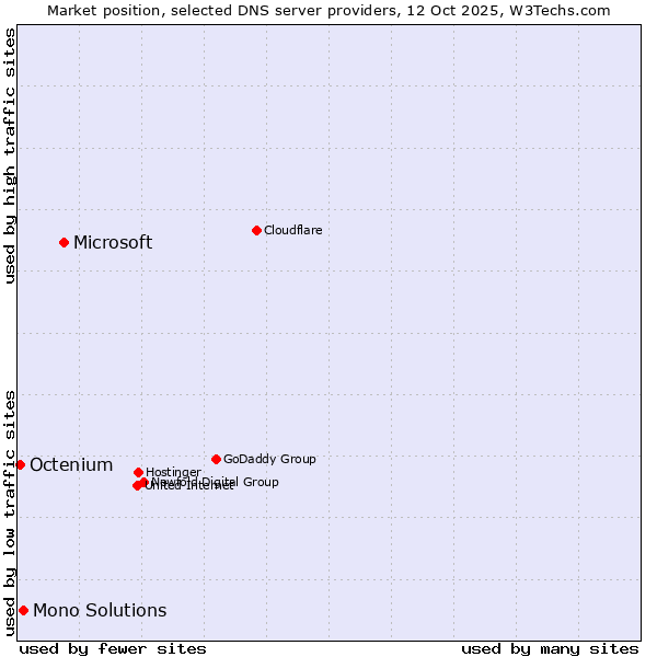 Market position of Microsoft vs. Mono Solutions vs. Octenium