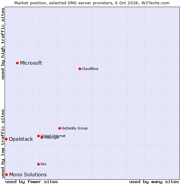 Market position of Microsoft vs. Mono Solutions vs. Opalstack