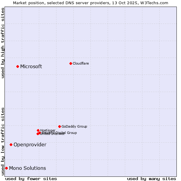 Market position of Microsoft vs. Openprovider vs. Mono Solutions