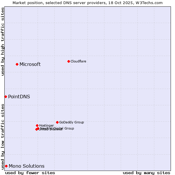Market position of Microsoft vs. Mono Solutions vs. PointDNS