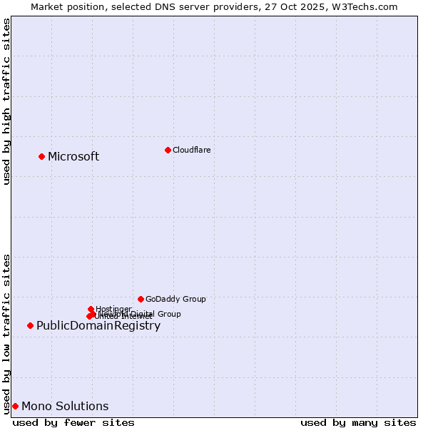 Market position of Microsoft vs. PublicDomainRegistry vs. Mono Solutions