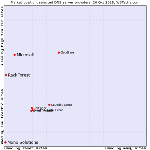 Market position of Microsoft vs. RackForest vs. Mono Solutions