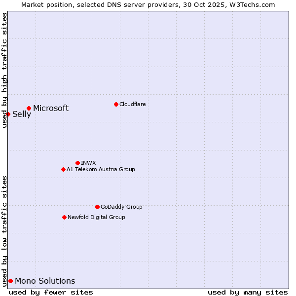 Market position of Microsoft vs. Mono Solutions vs. Selly