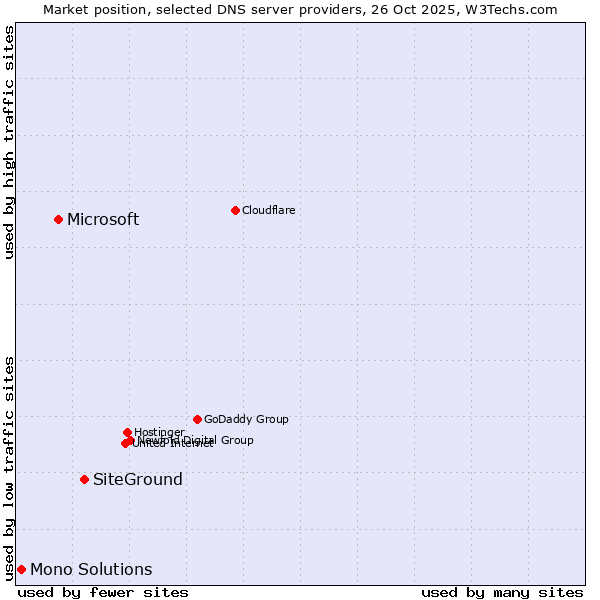 Market position of SiteGround vs. Microsoft vs. Mono Solutions