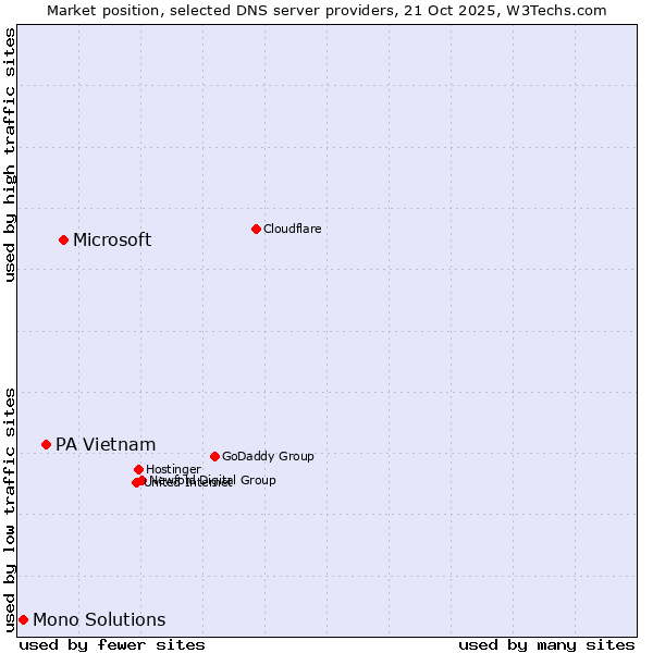 Market position of Microsoft vs. PA Vietnam vs. Mono Solutions