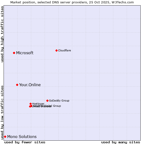 Market position of Your.Online vs. Microsoft vs. Mono Solutions