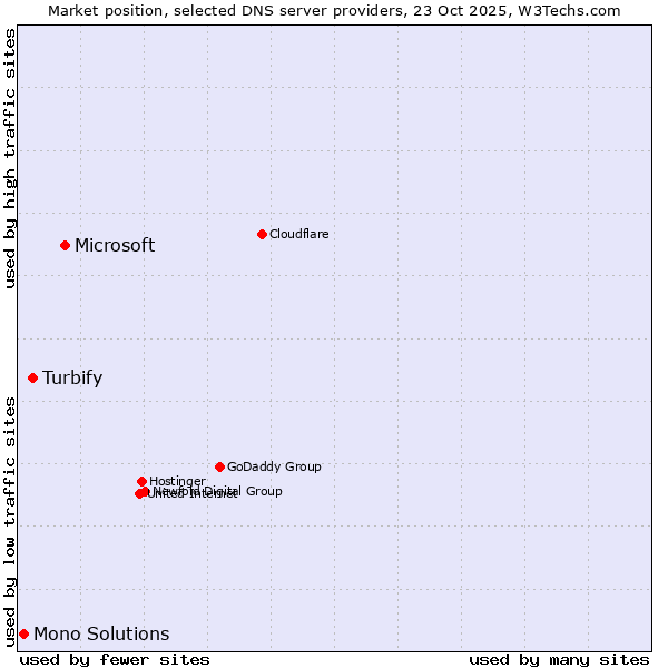 Market position of Microsoft vs. Turbify vs. Mono Solutions