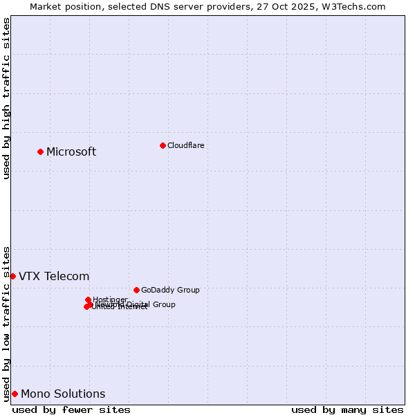 Market position of Microsoft vs. Mono Solutions vs. VTX Telecom