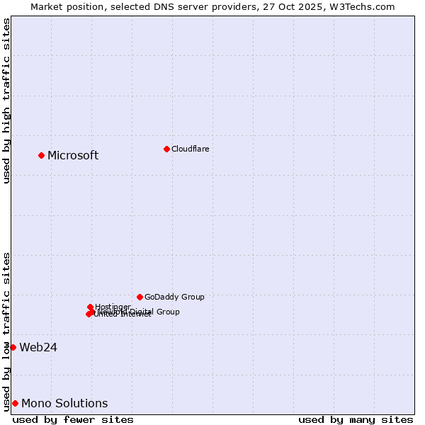 Market position of Microsoft vs. Mono Solutions vs. Web24