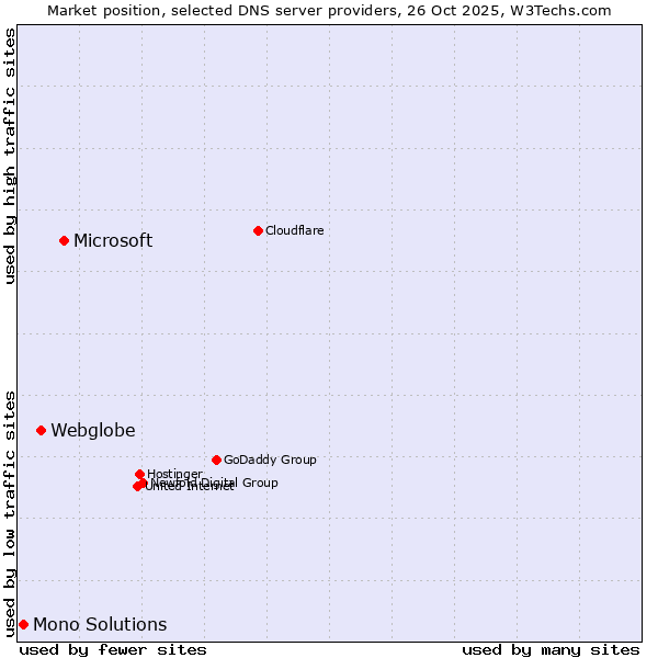 Market position of Microsoft vs. Webglobe vs. Mono Solutions