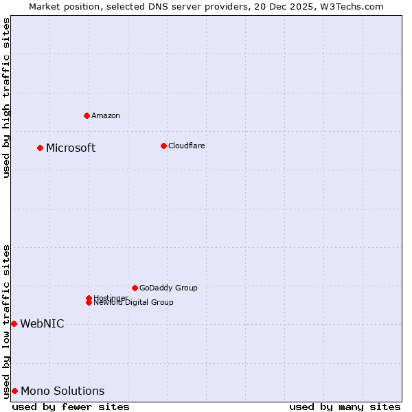 Market position of Microsoft vs. Mono Solutions vs. WebNIC