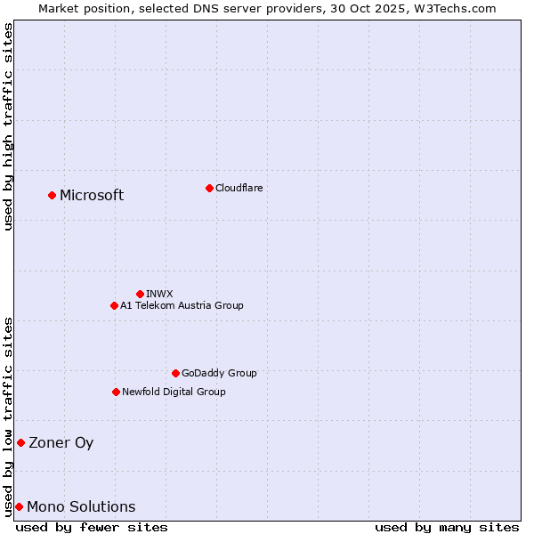 Market position of Microsoft vs. Zoner Oy vs. Mono Solutions