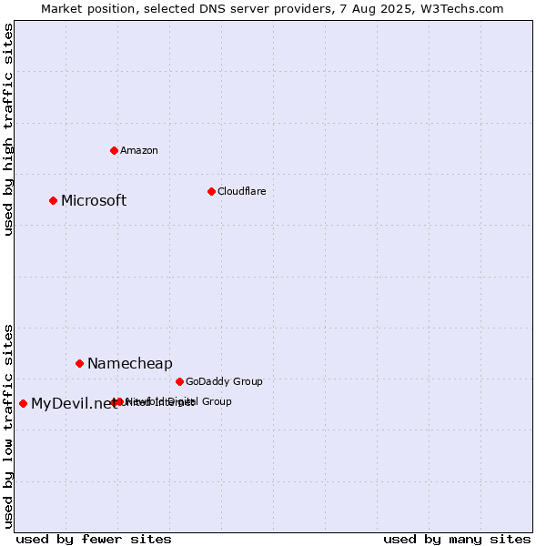Market position of Namecheap vs. Microsoft vs. MyDevil.net