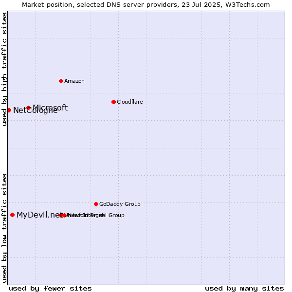 Market position of Microsoft vs. MyDevil.net vs. NetCologne