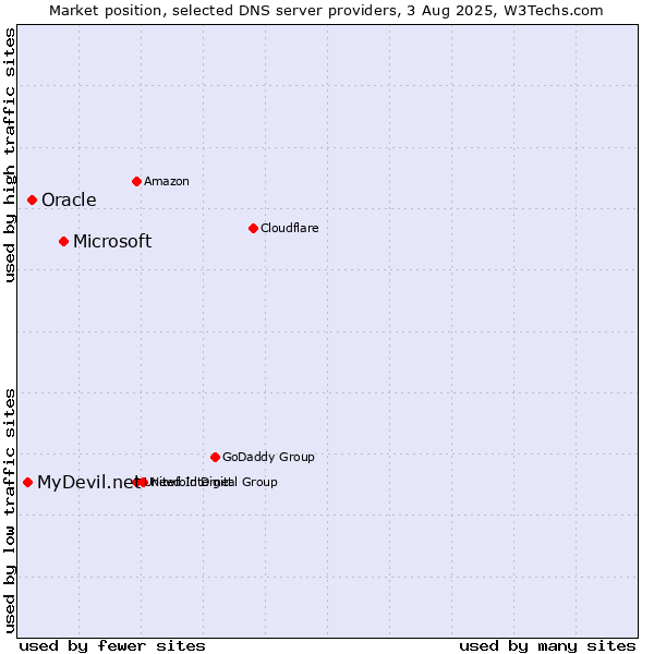Market position of Microsoft vs. Oracle vs. MyDevil.net