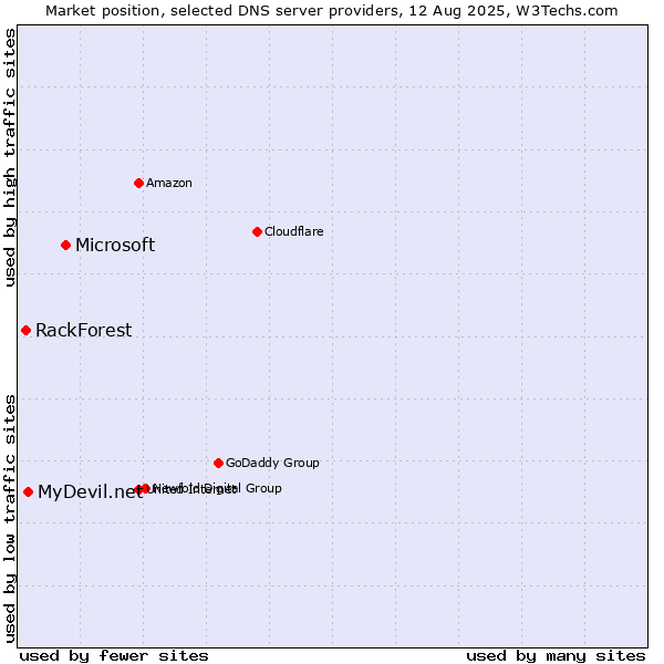 Market position of Microsoft vs. MyDevil.net vs. RackForest