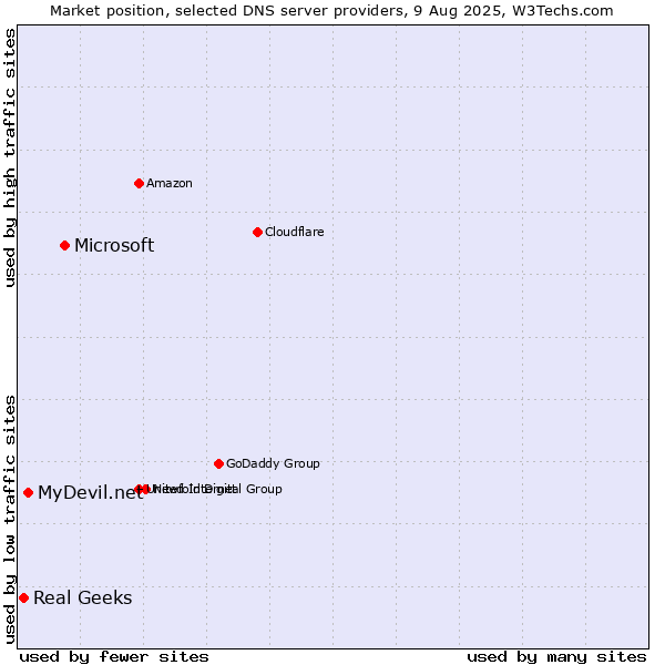 Market position of Microsoft vs. MyDevil.net vs. Real Geeks