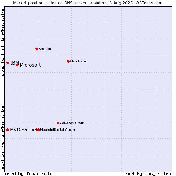 Market position of Microsoft vs. IBM vs. MyDevil.net
