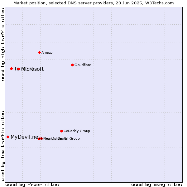 Market position of Microsoft vs. Tencent vs. MyDevil.net