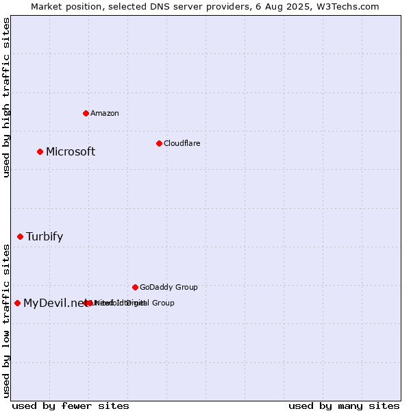 Market position of Microsoft vs. Turbify vs. MyDevil.net