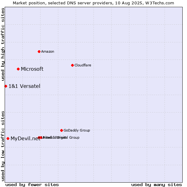 Market position of Microsoft vs. MyDevil.net vs. 1&1 Versatel