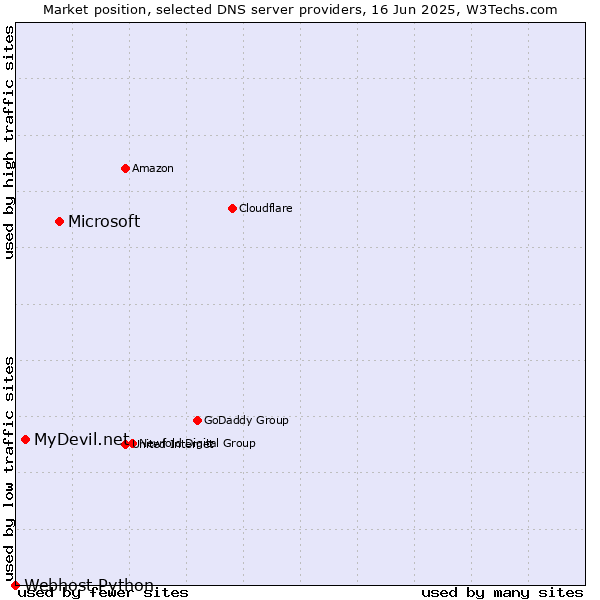 Market position of Microsoft vs. MyDevil.net vs. Webhost Python