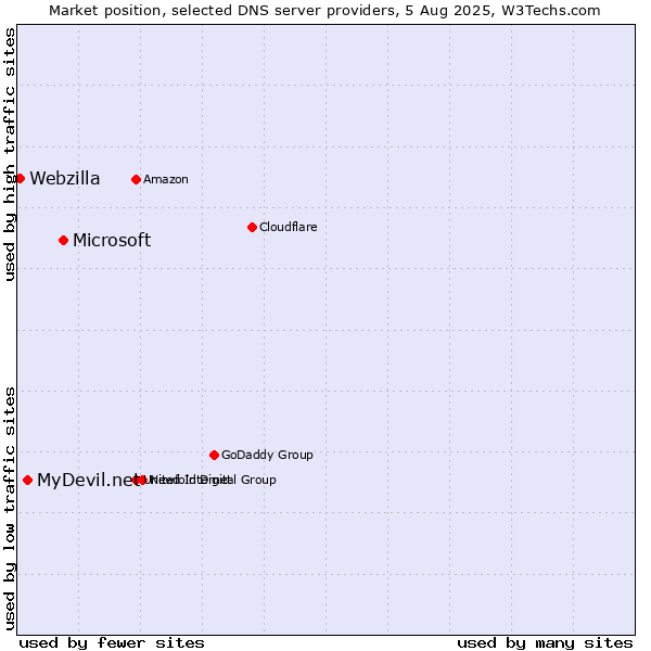 Market position of Microsoft vs. MyDevil.net vs. Webzilla