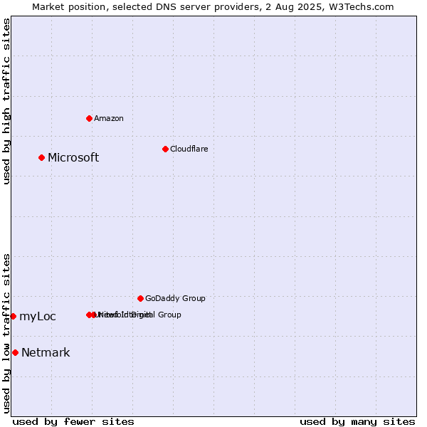 Market position of Microsoft vs. Netmark vs. myLoc