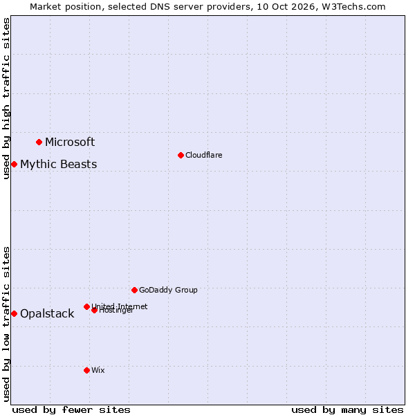 Market position of Microsoft vs. Opalstack vs. Mythic Beasts