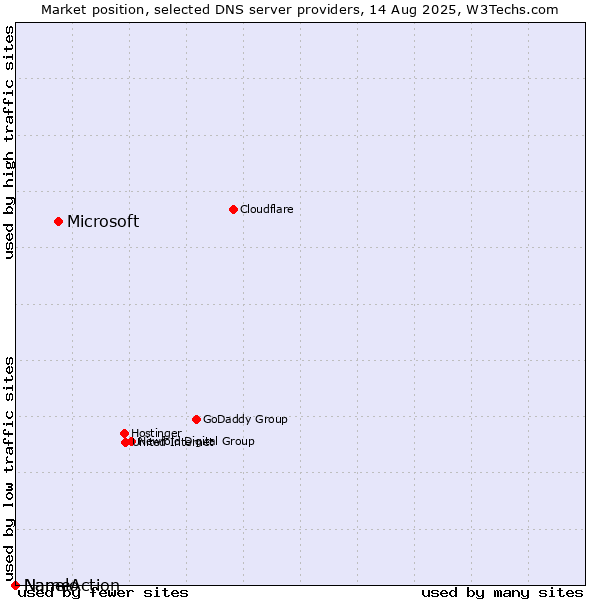 Market position of Microsoft vs. Nanelo vs. NameAction