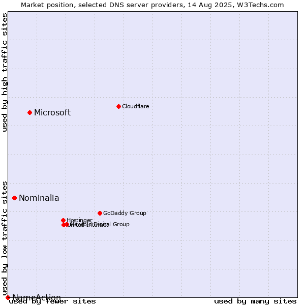 Market position of Microsoft vs. Nominalia vs. NameAction