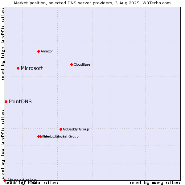 Market position of Microsoft vs. PointDNS vs. NameAction