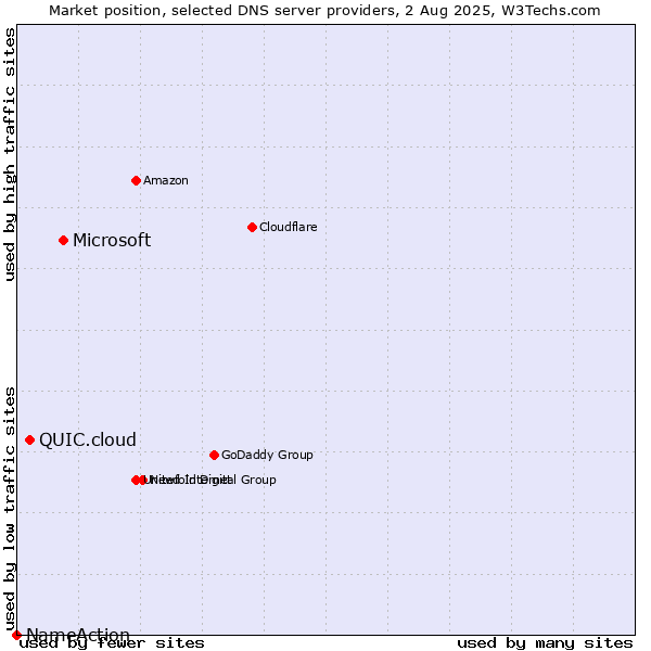 Market position of Microsoft vs. QUIC.cloud vs. NameAction