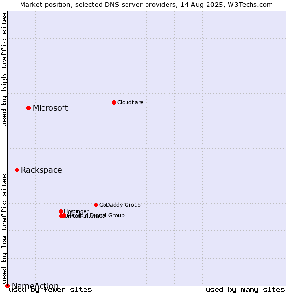 Market position of Microsoft vs. Rackspace vs. NameAction